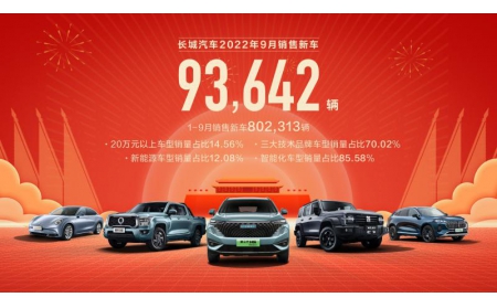 森林生態(tài)體系賦能 長城汽車9月新車銷售9.36萬輛 環(huán)比增長6.14%